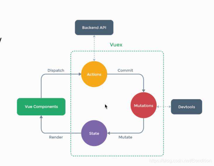 vueX 整理